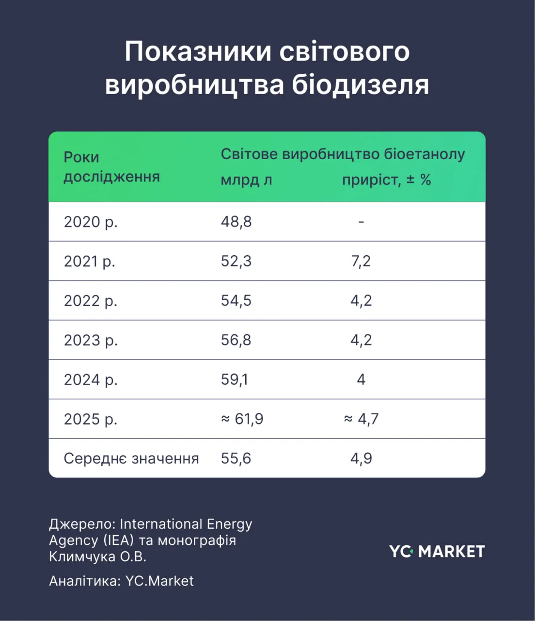 Мировое производство биоэтанола по годам