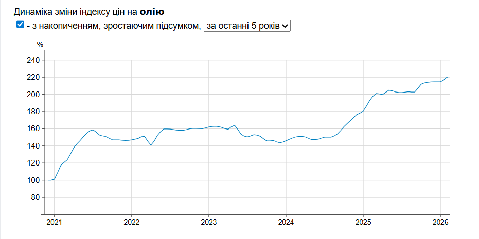 Ринок соняшникової олії на порозі великих змін: огляд цін в супермаркетах 1