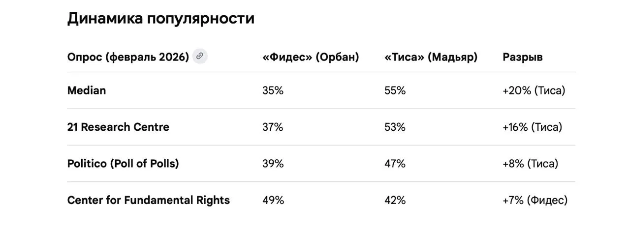 "Довоювався" з Україною: через скандали рейтинг Орбана та його партії перед виборами "посипався" 1