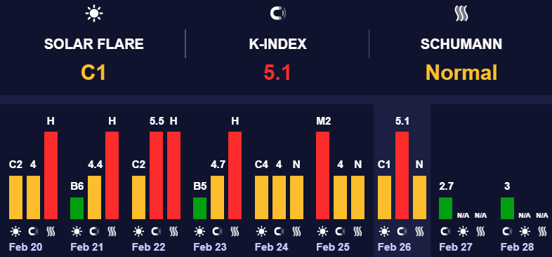 Геомагнітна активність мінімальна