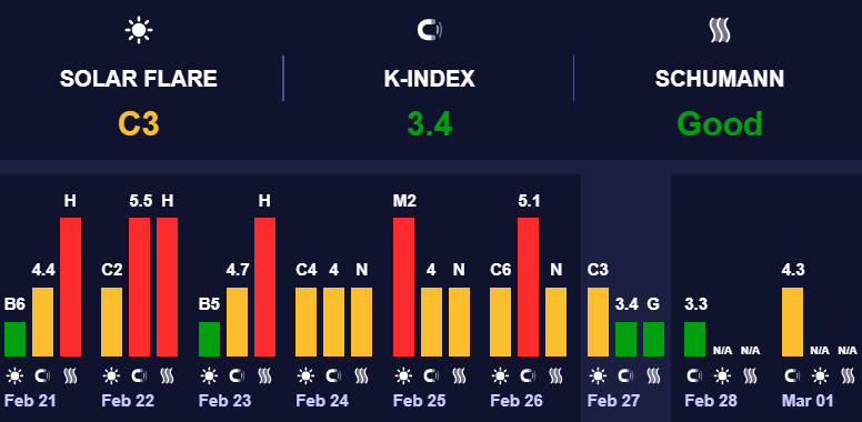 Магнитосфера Земли находится в возбужденном состоянии