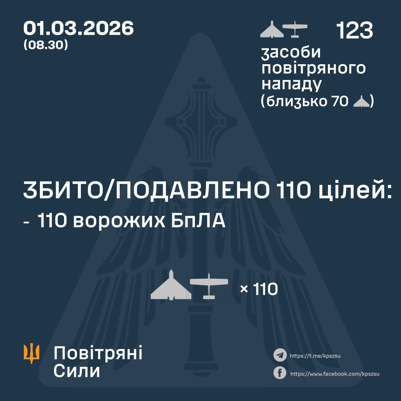 Росіяни випустили 120 безпілотників за ніч: Повітряні сили повідомили про кількість збитих 1