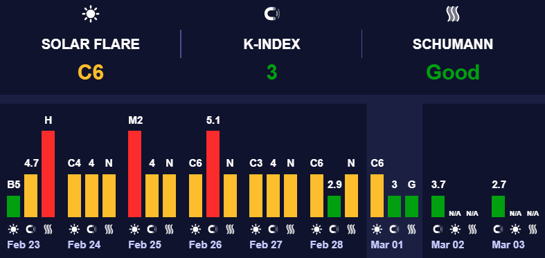 Магнитные бури минимального уровня