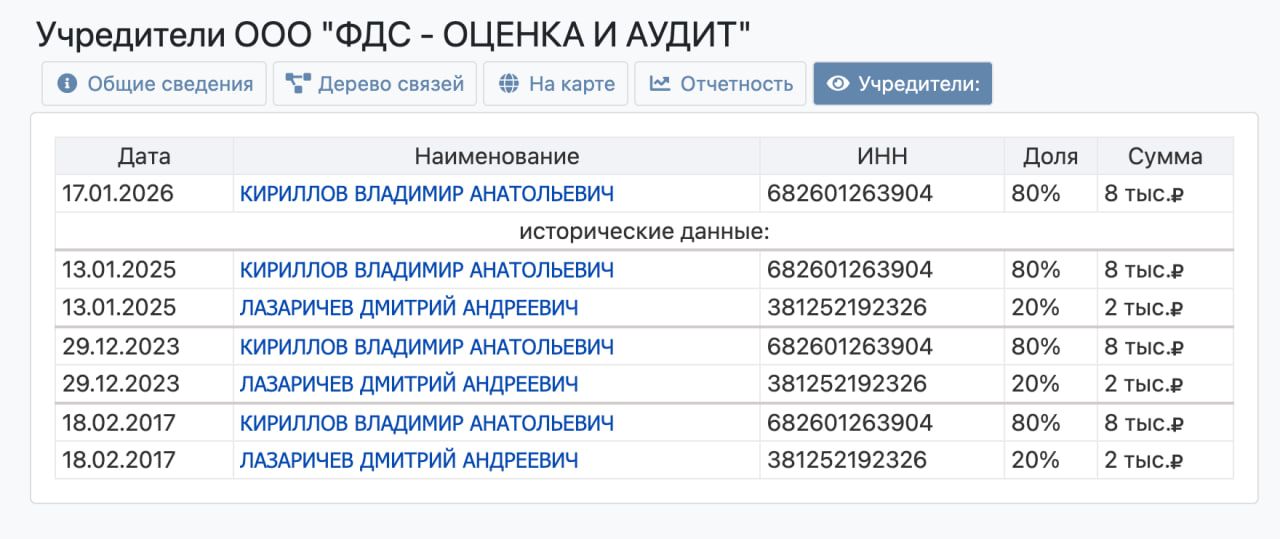 Фирма Лазаречева в России