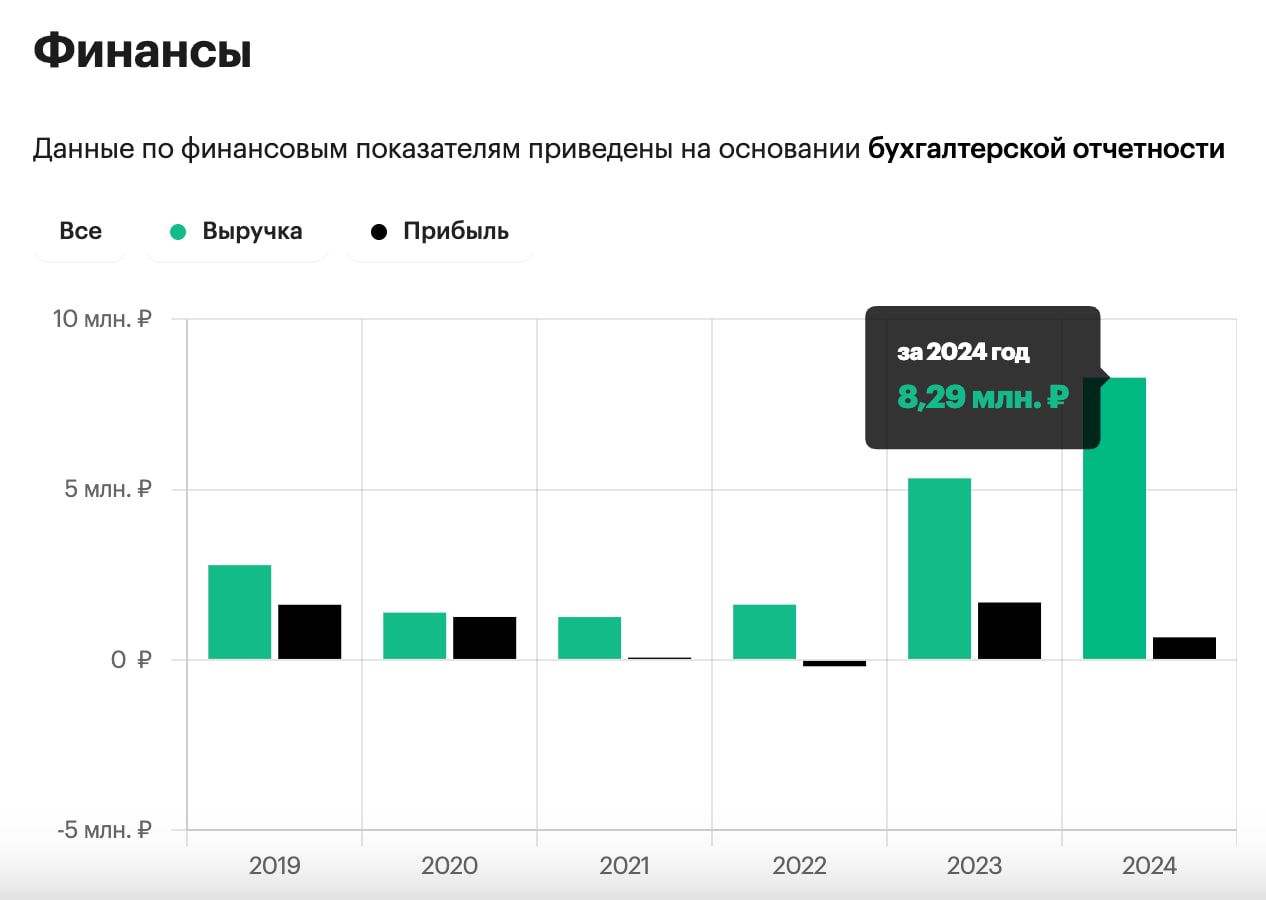 Финансовые показатели фирмы Кириллова и Лазаричева в РФ