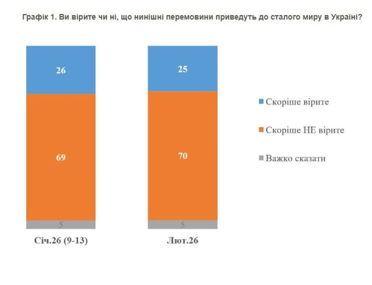 Більшість українців не вірять у мир
