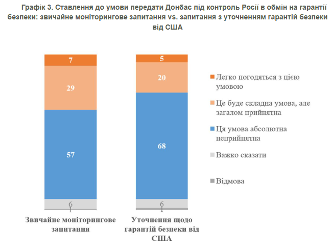 Уточнення щодо гарантій від США, навпаки, більше показувало тих, хто не погоджується на здачу Донбасу росіянам