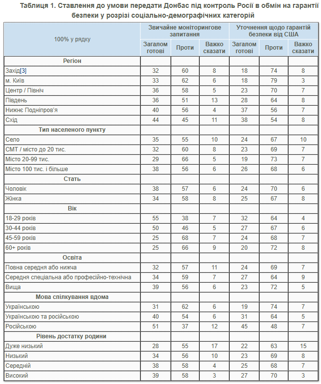 Ставлення українців до умови передачі Донбасу росіянам з вибіркою за віком, регіоном проживання і матеріальним становищем