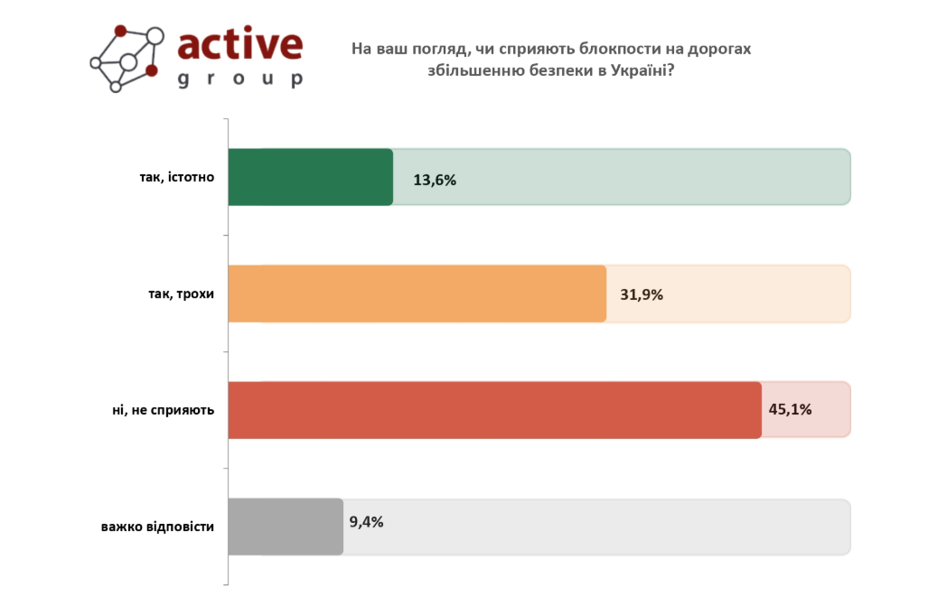 Блокпости в тилу треба прибрати: соцопитування 1