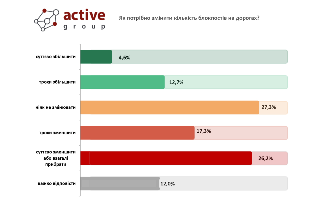 Блокпости в тилу треба прибрати: соцопитування 2