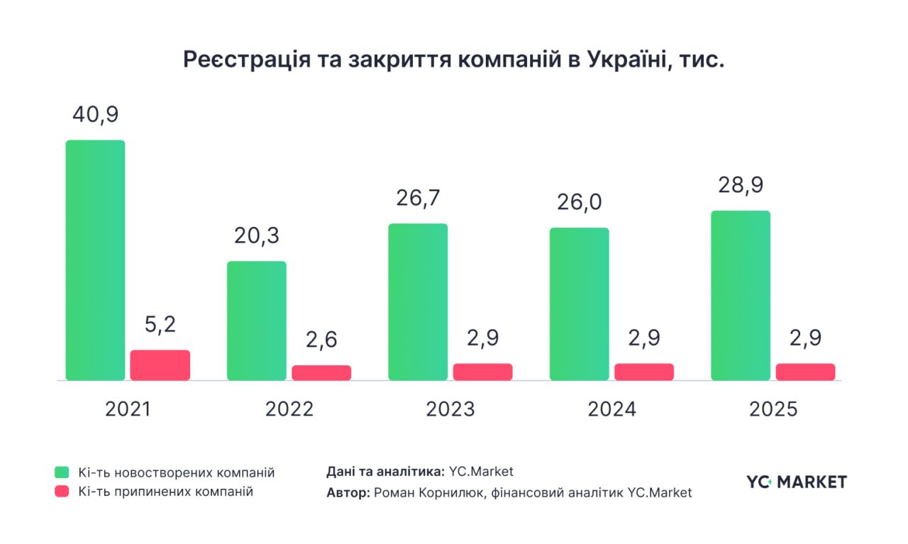 Реєстрація та закриття компаній в Україні за роками Реєстрація та закриття компаній в Україні за роками