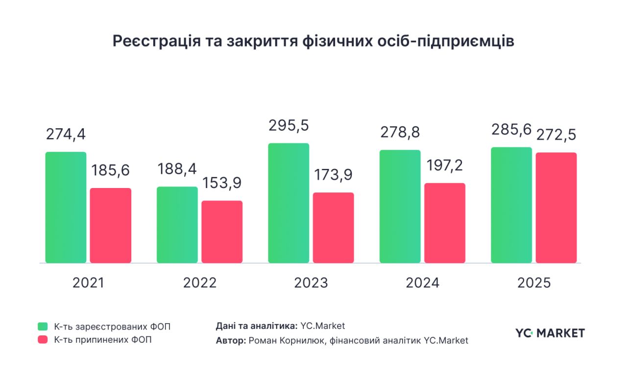 Реєстрація та закриття ФОП в Україні за роками Реєстрація та закриття ФОП в Україні за роками