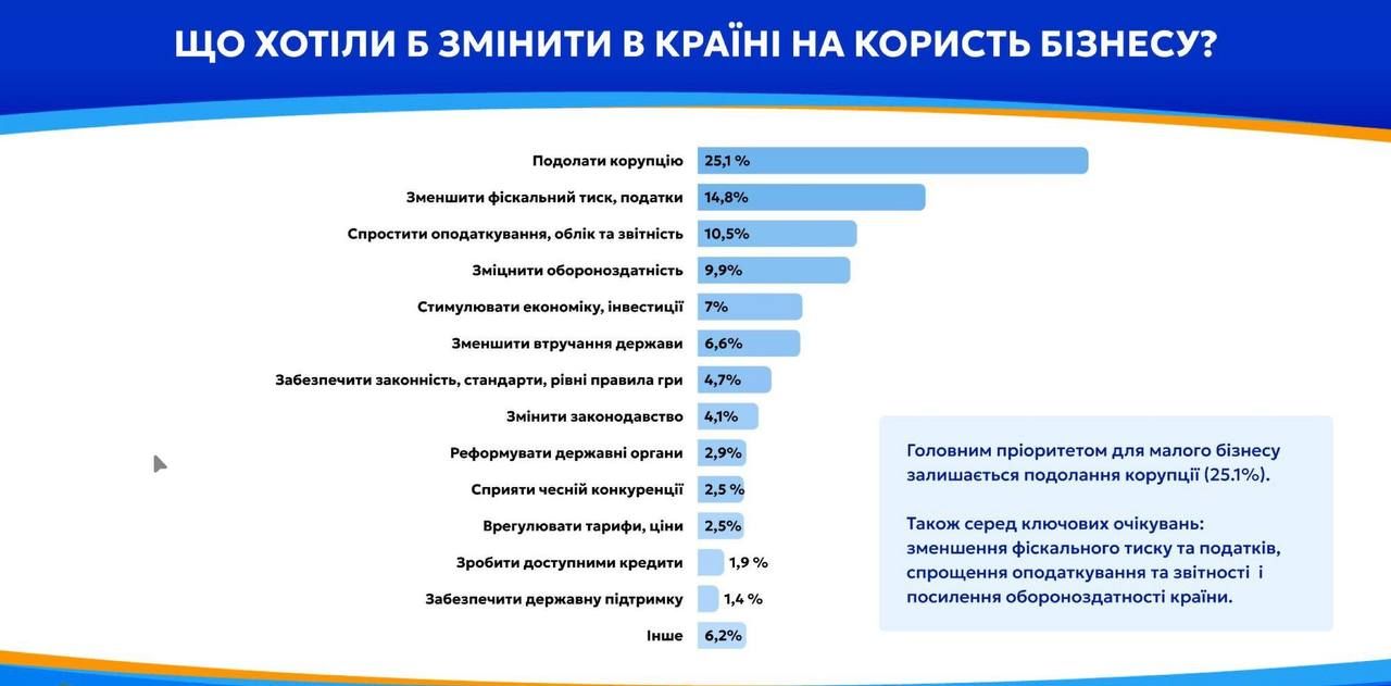 Індекс настроїв малого бізнесу Індекс настроїв малого бізнесу