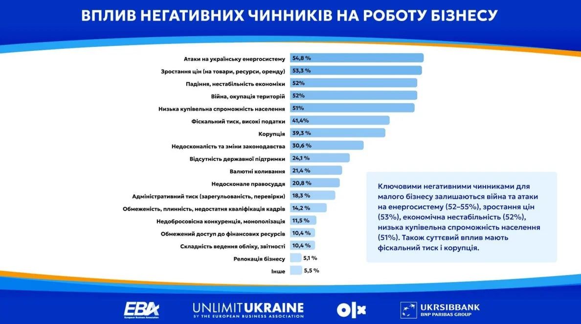 Індекс настроїв малого бізнесу. Інфографіка: Європейська Бізнес Асоціація Індекс настроїв малого бізнесу. Інфографіка: Європейська Бізнес Асоціація