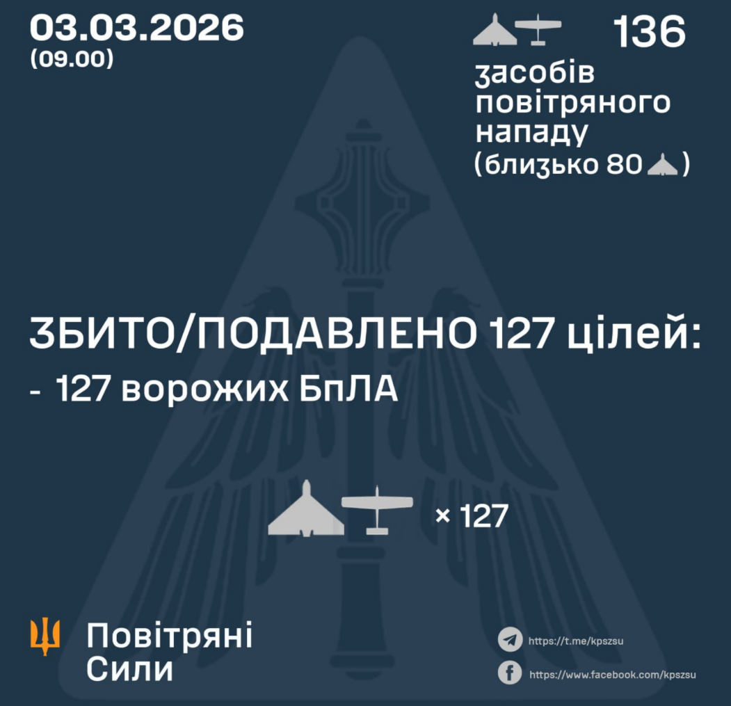 Ночная атака РФ: ПВО обезвредило 127 из 136 беспилотников