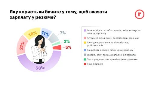 Зарплата договірна: ця фраза відлякує кандидатів від вашої вакансії 1