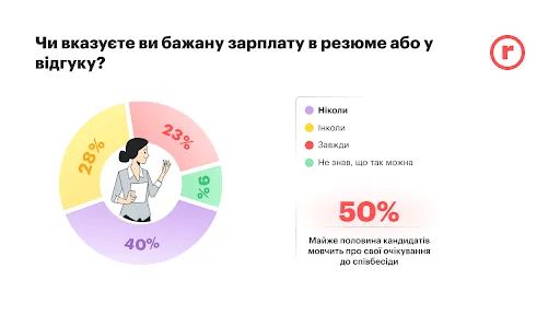 Зарплата договірна: ця фраза відлякує кандидатів від вашої вакансії 4