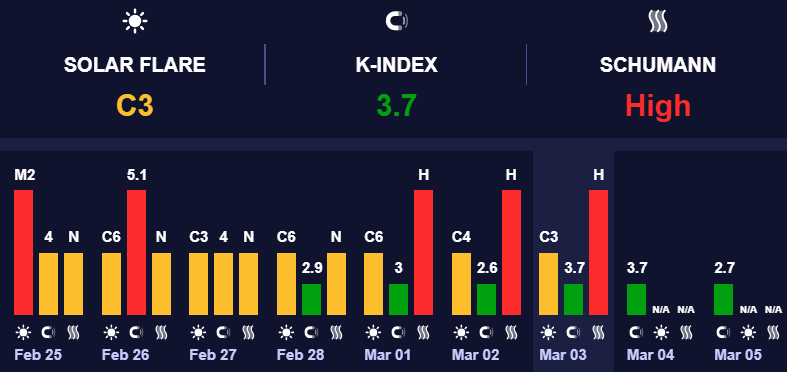 Мінімальні магнітні бурі – прогноз погоди на 4 березня 1