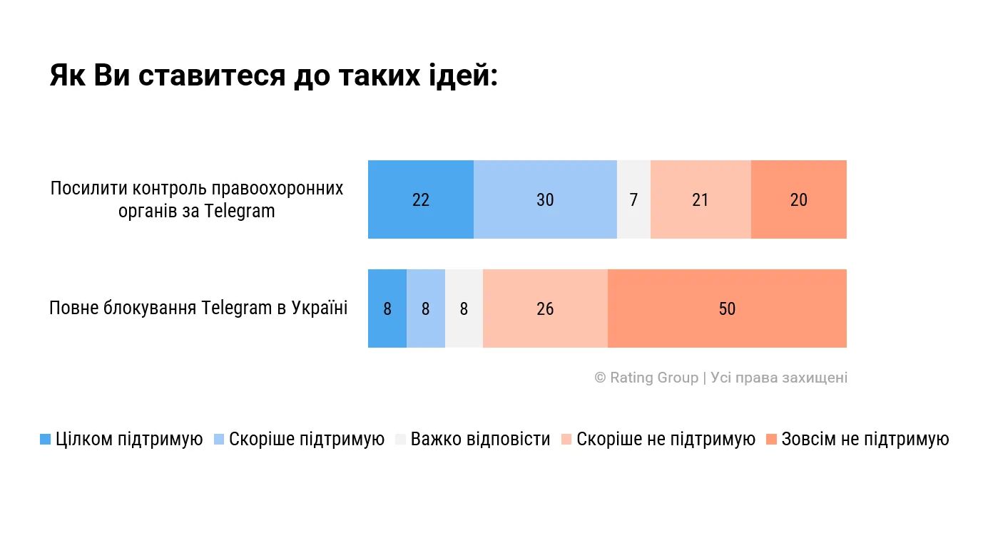Опитування українців щодо блокування Telegram. Скриншот: ratinggroup.ua Опитування українців щодо блокування Telegram. Скриншот: ratinggroup.ua