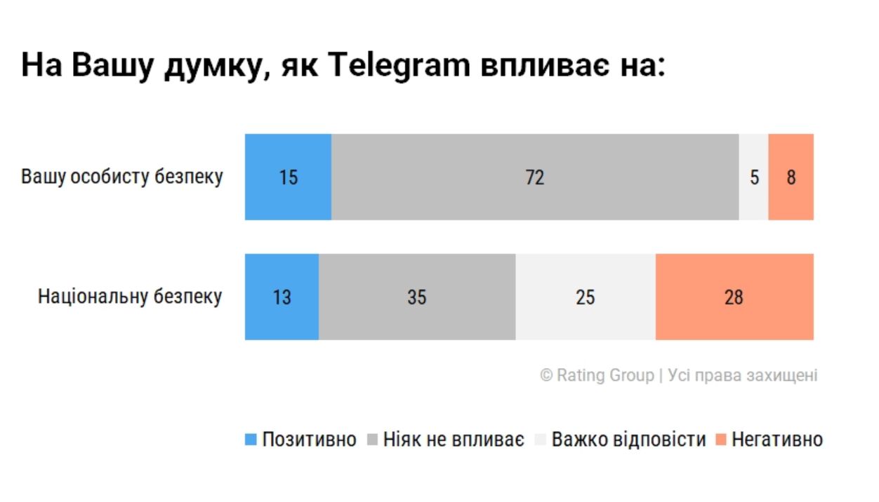 Опитування українців щодо впливу на безпеку з боку Telegram. Скриншот: ratinggroup.ua Опитування українців щодо впливу на безпеку з боку Telegram. Скриншот: ratinggroup.ua