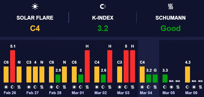 Геомагнитная активность минимального уровня Геомагнитная активность минимального уровня