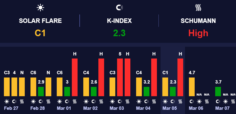 Магнітні бурі серенього рівня