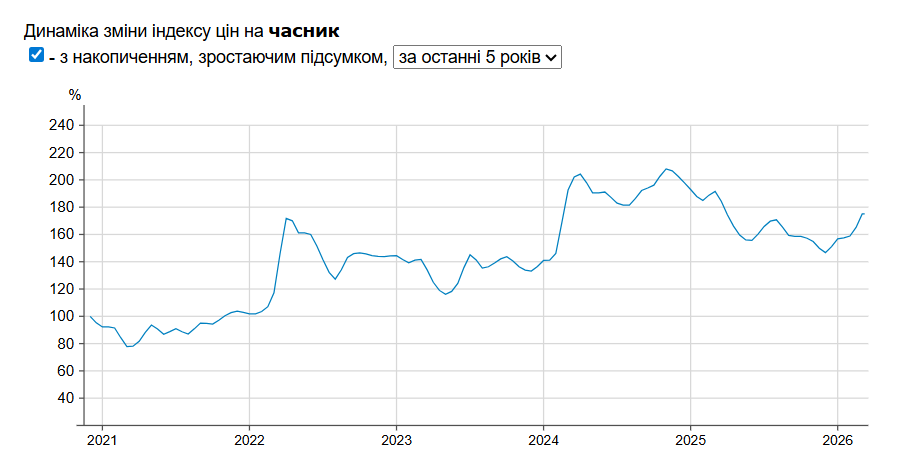Чеснок в украинских супермаркетах скрывает страшную тайну.