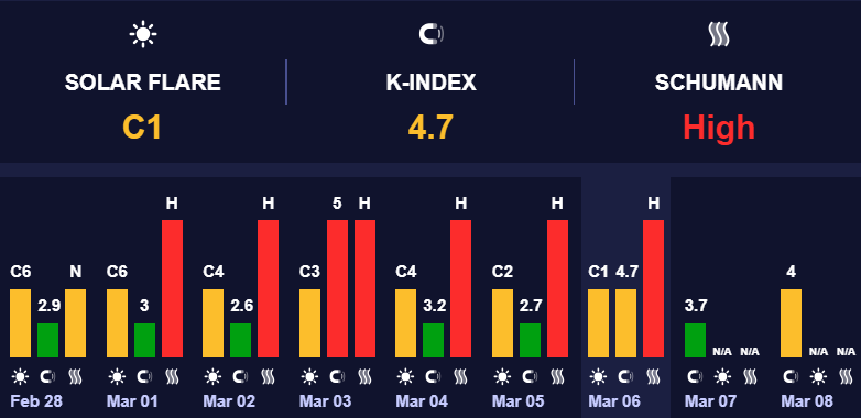 Геомагнітні активність помірна