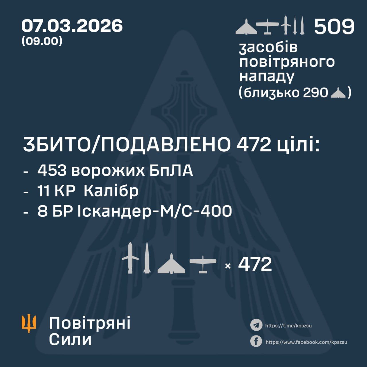 Десятки ракети та майже 500 дронів: чим саме атакувала Росія та як відпрацювала ППО 1