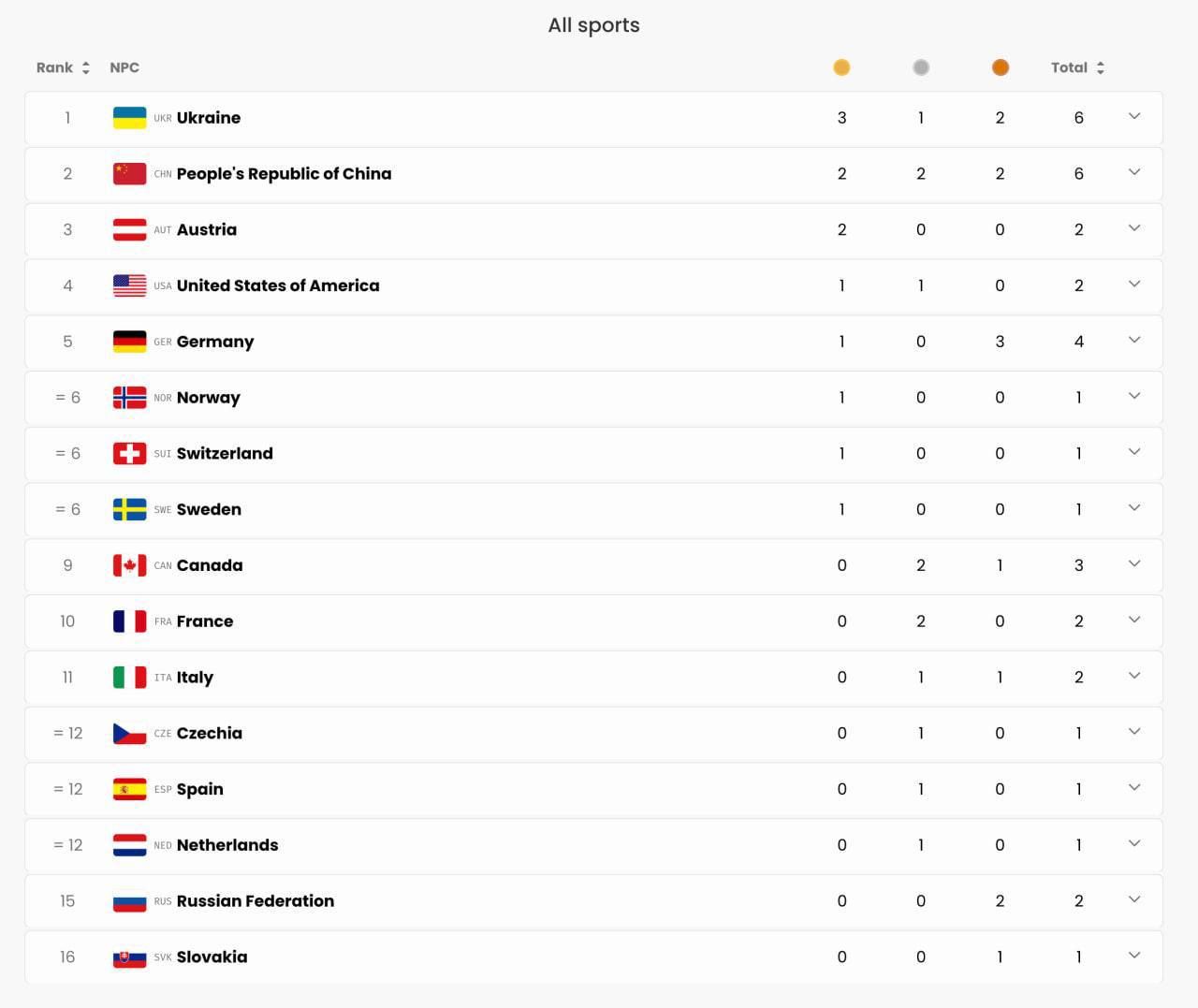 Тарас Радь из Тернопольщины принес Украине первое золото Паралимпиады-2026: медальный зачет первого дня 1