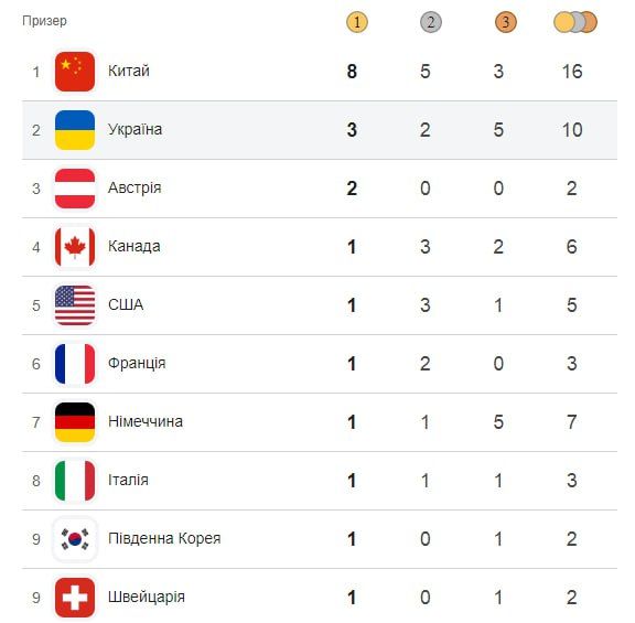 Результати першого дня на Паралімпіаді-2026 Результати першого дня на Паралімпіаді-2026