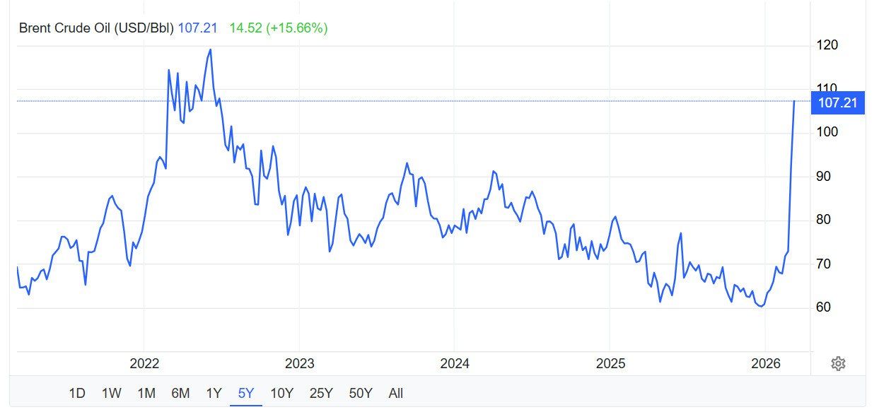Цены на нефть взлетели выше $100: прогноз цен на АЗС Украины 1
