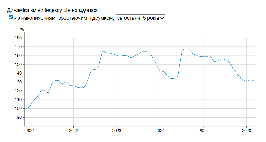 Світові ціни на цукор падають: огляд пропозицій супермаркетів України 1
