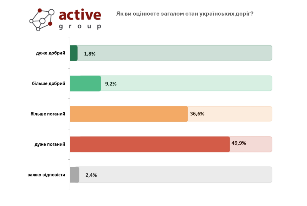 Свириденко назвала дороги, которые будут латать - украинцы с ней не согласны.