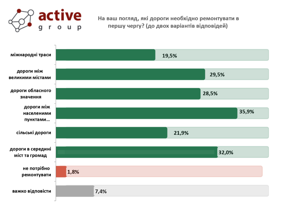 Свириденко назвала дороги, которые будут заделывать - украинцы с ней не согласны 2