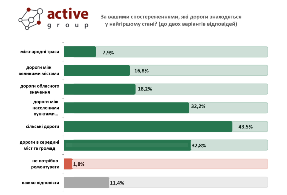 Свириденко назвала дороги, которые будут заделывать - украинцы с ней не согласны 3