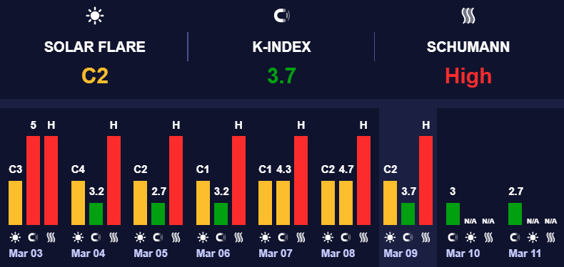 Магнитосфера Земли стабильна