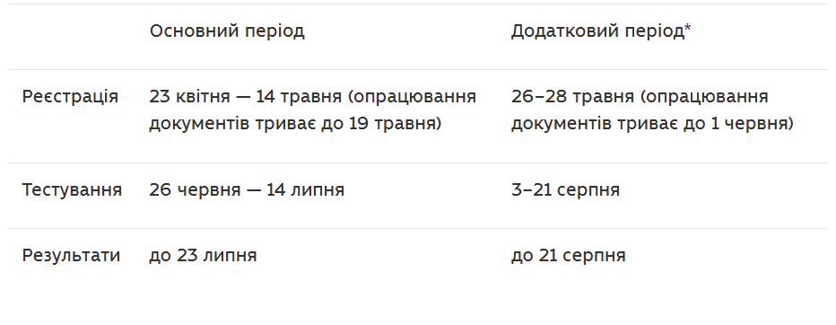 Вступні випробування до магістратури й аспірантури у 2026 році: у МОН опублікували графік 1