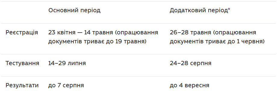 Вступні випробування до магістратури й аспірантури у 2026 році: у МОН опублікували графік 2