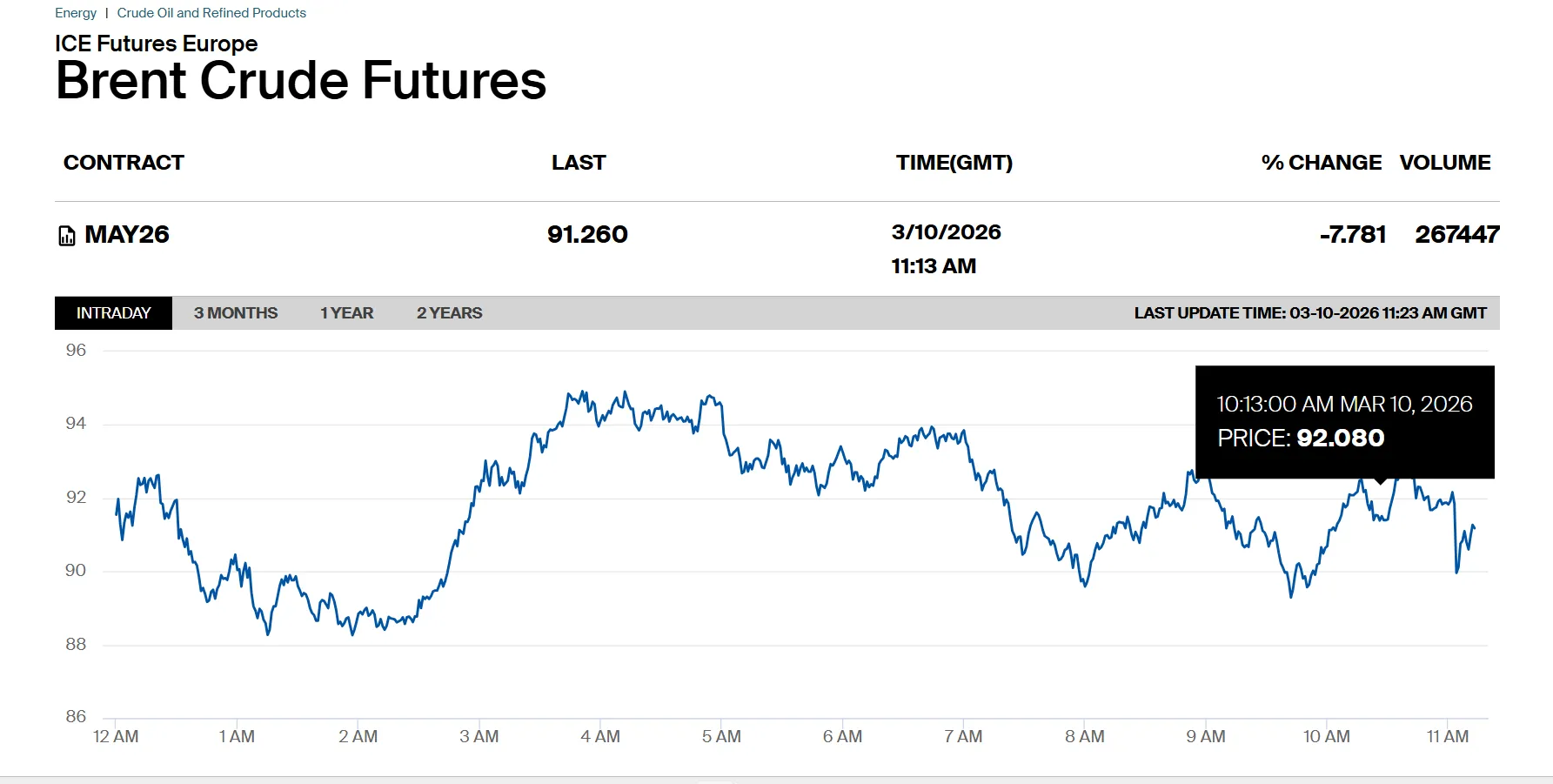 Падіння цін на нафту цін не зупиняє подорожчання пального в Україні: причини 1