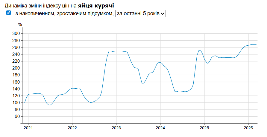 Яйця в супермаркетах не подешавшають після Великодня: все через ціни на пальне 1