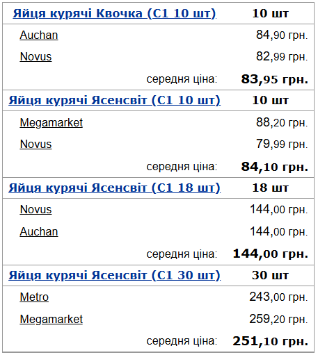 Яйця в супермаркетах не подешавшають після Великодня: все через ціни на пальне 2