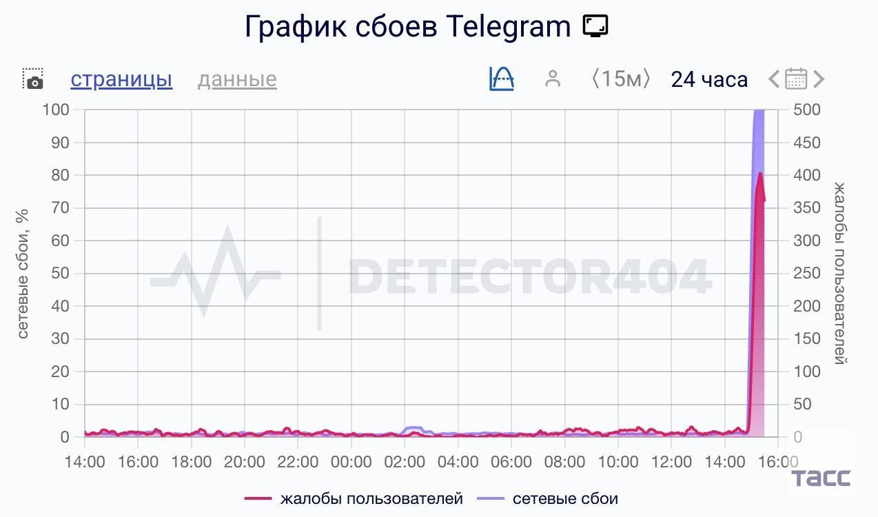 ТАСС публікує графік збоїв