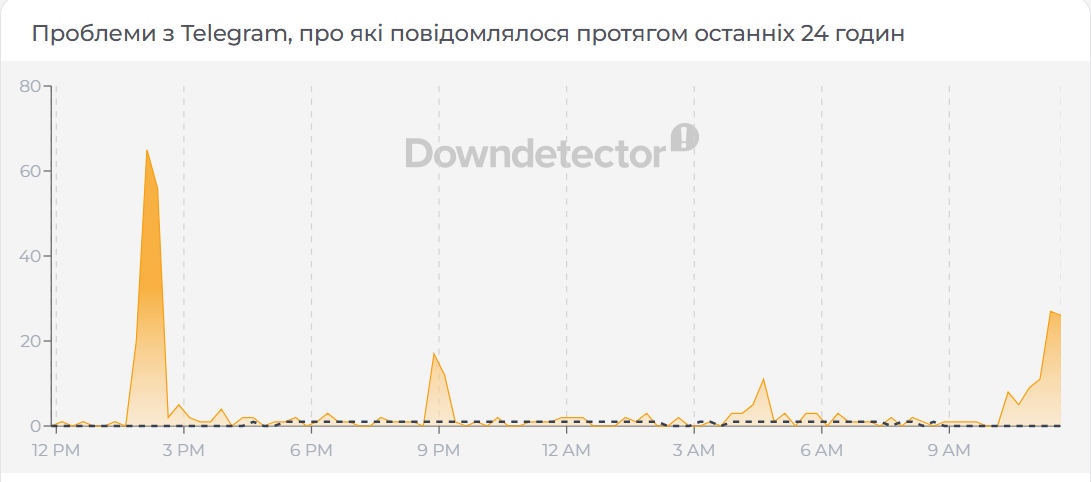 У Telegram стався масштабний збій: користувачі скаржаться на проблеми з повідомленнями 1