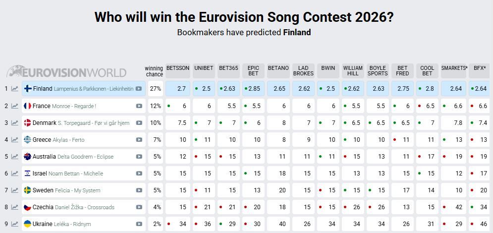 У Украины меньше 2% шансов на победу по прогнозу букмекеров.