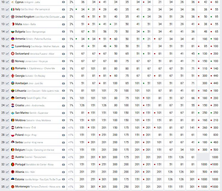 На Евровидении-2026 свои песни представили все участники: на каком месте Украина 2