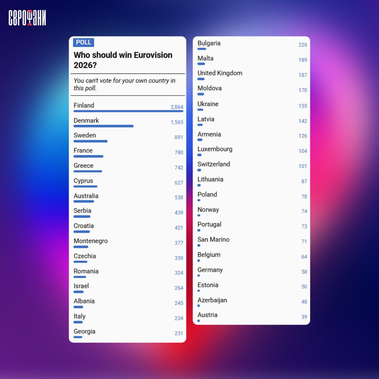 Еврофаны разместили Украину на 21 месте.