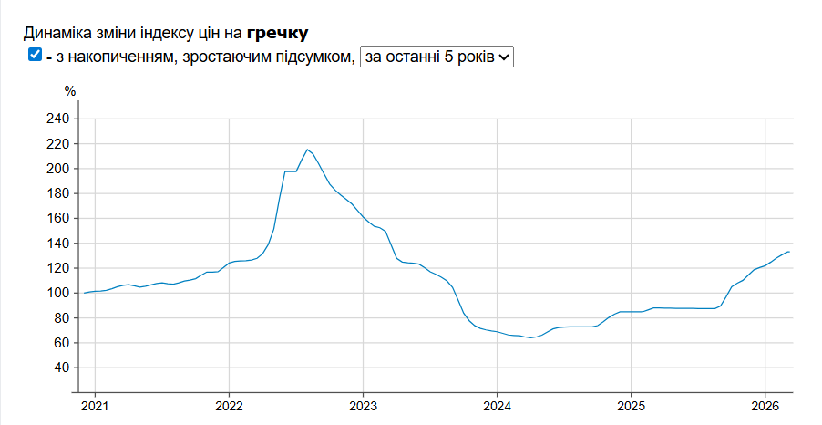 Дворічна ера дешевої гречки закінчилася: огляд цін в супермаркетах 1