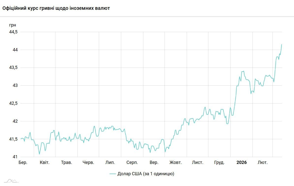 Через війну в Ірані курс долара летить у небо: економіст дав прогноз на майбутнє 1