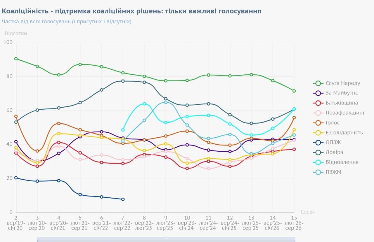 Голосування в Раді змінилися, монобільшість розвалюється. Скриншот з телеграм-канала Железняка